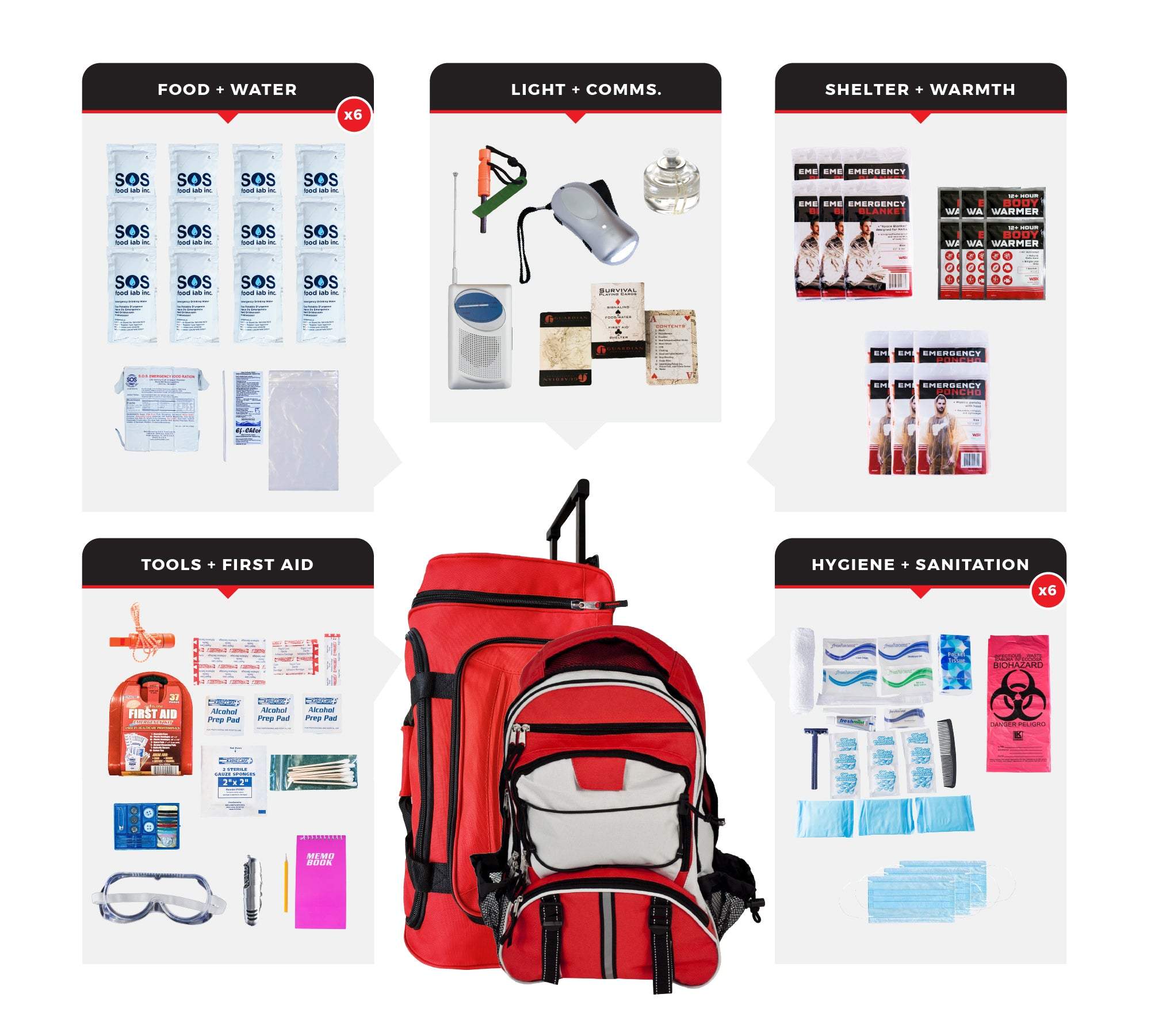 6 Person Essential Survival Kit with rolling bag and backpack containing food, water, tools, first aid, light, shelter, and hygiene supplies for emergency preparedness