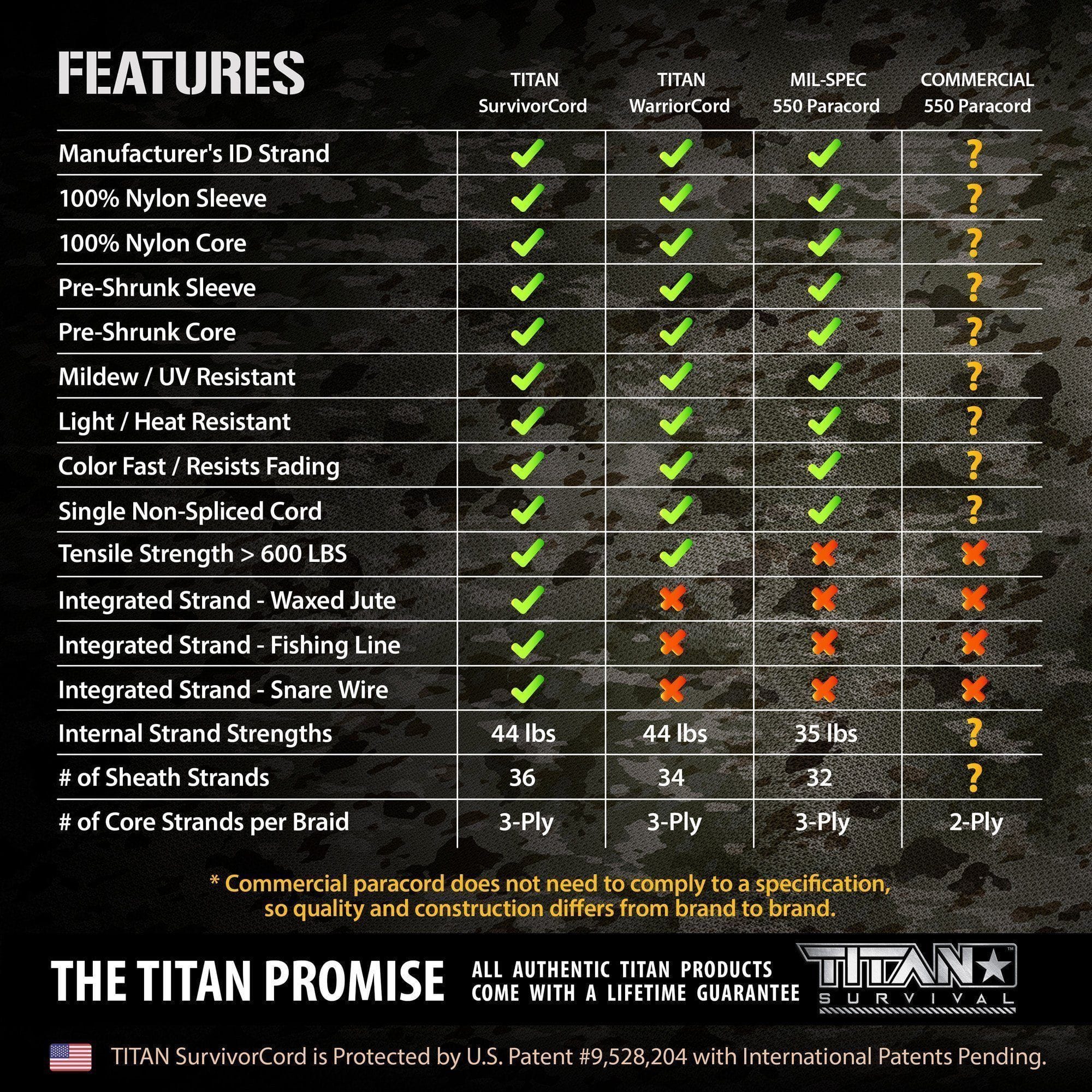 TITAN Survival SurvivorCord SurvivorCord | SAFETY-ORANGE SurvivorCord - Safety-Orange | TITAN Survival Paracord